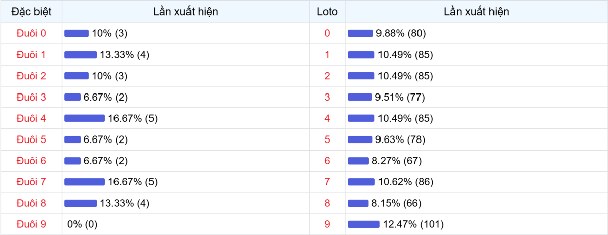 Đuôi xuất hiện trong 30 lần quay XSMB
