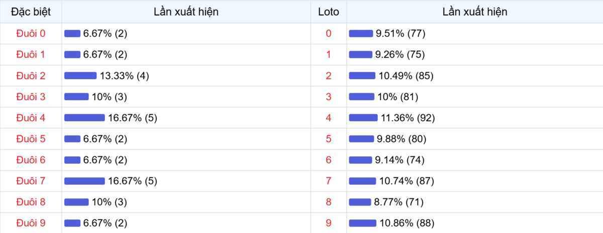 Đuôi xuất hiện trong 30 lần quay XSMB