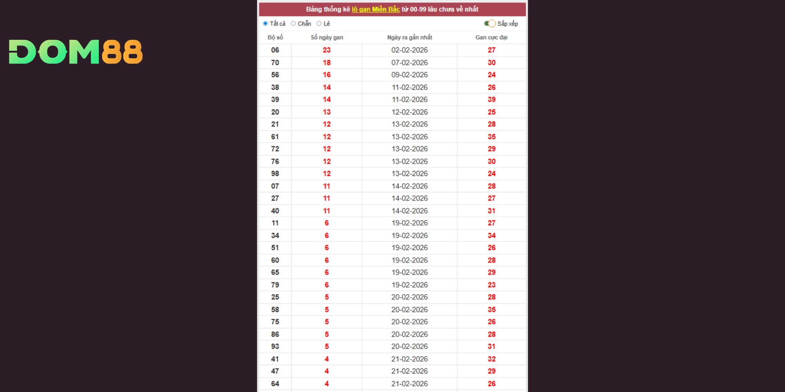 Thống kê gan cao hỗ trợ dự đoán xổ số miền Bắc chính xác