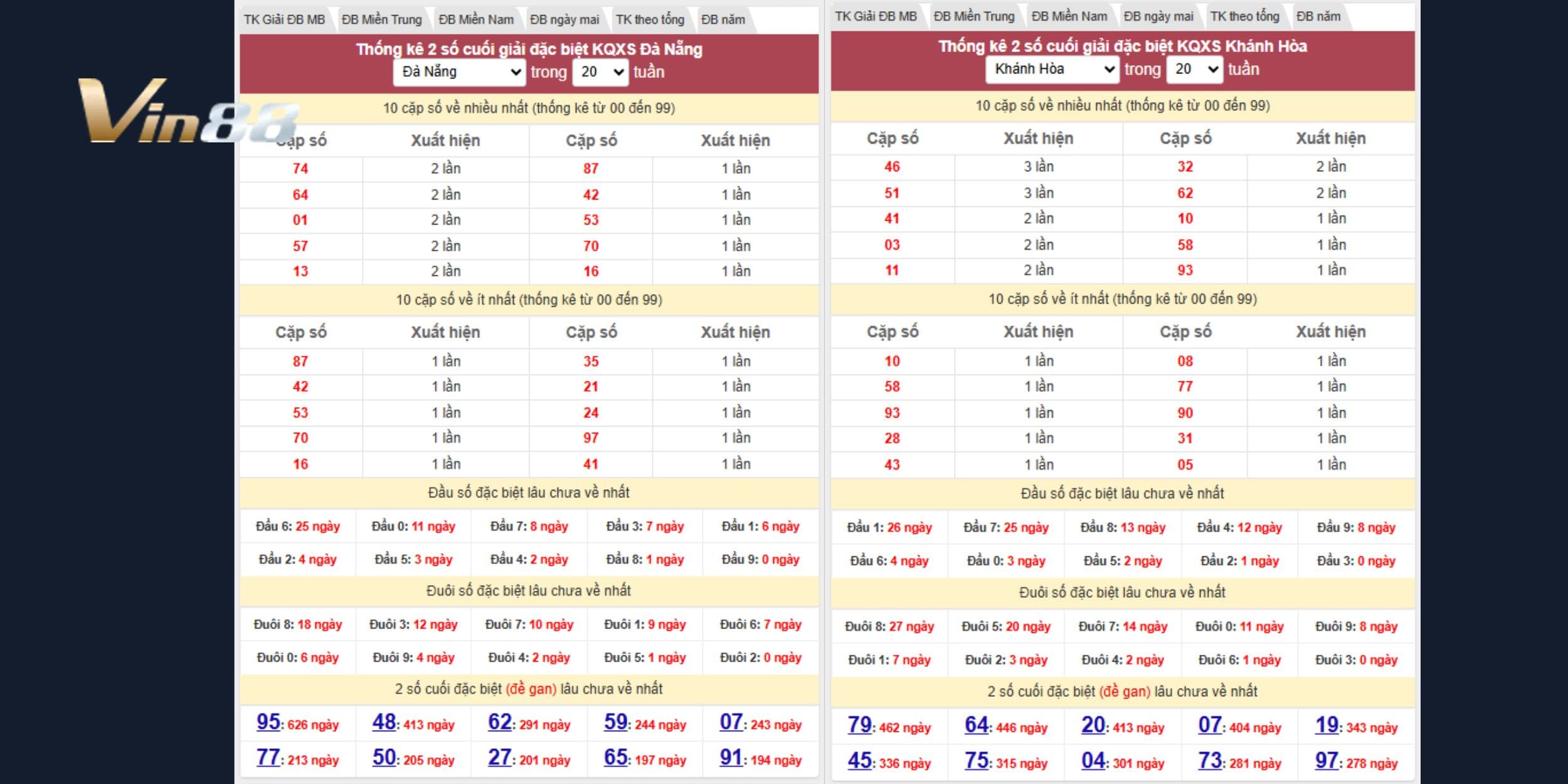 Thống kê giải đặc biệt hỗ trợ dự đoán xổ số miền Trung