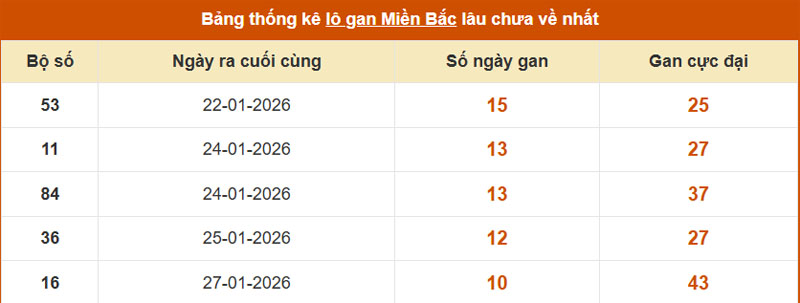 Thống kê xổ số miền Bắc 07/02/2026