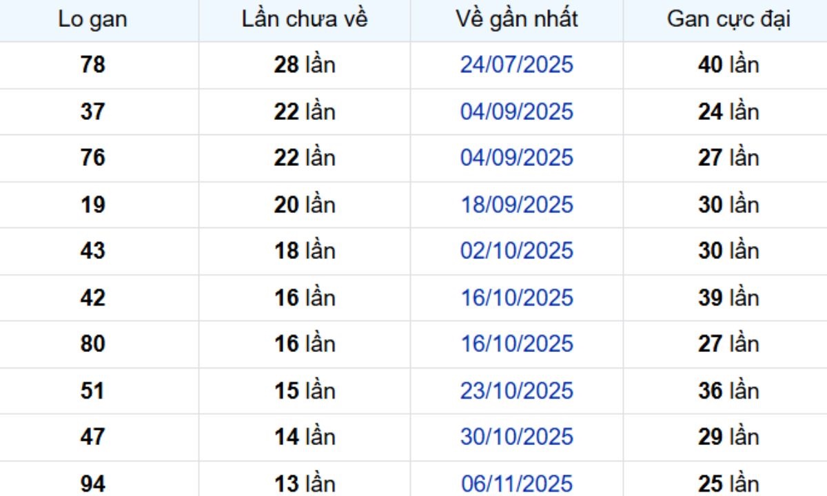 Thống kê lô gan An Giang 12/02/2026: