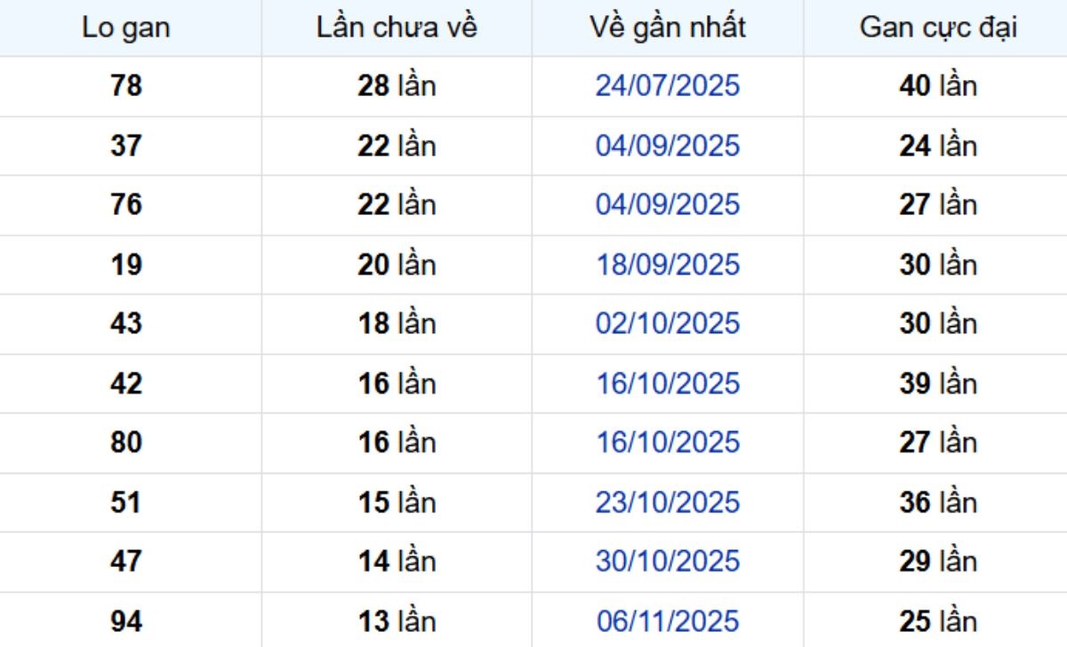 Thống kê lô gan An Giang 19/02/2026: