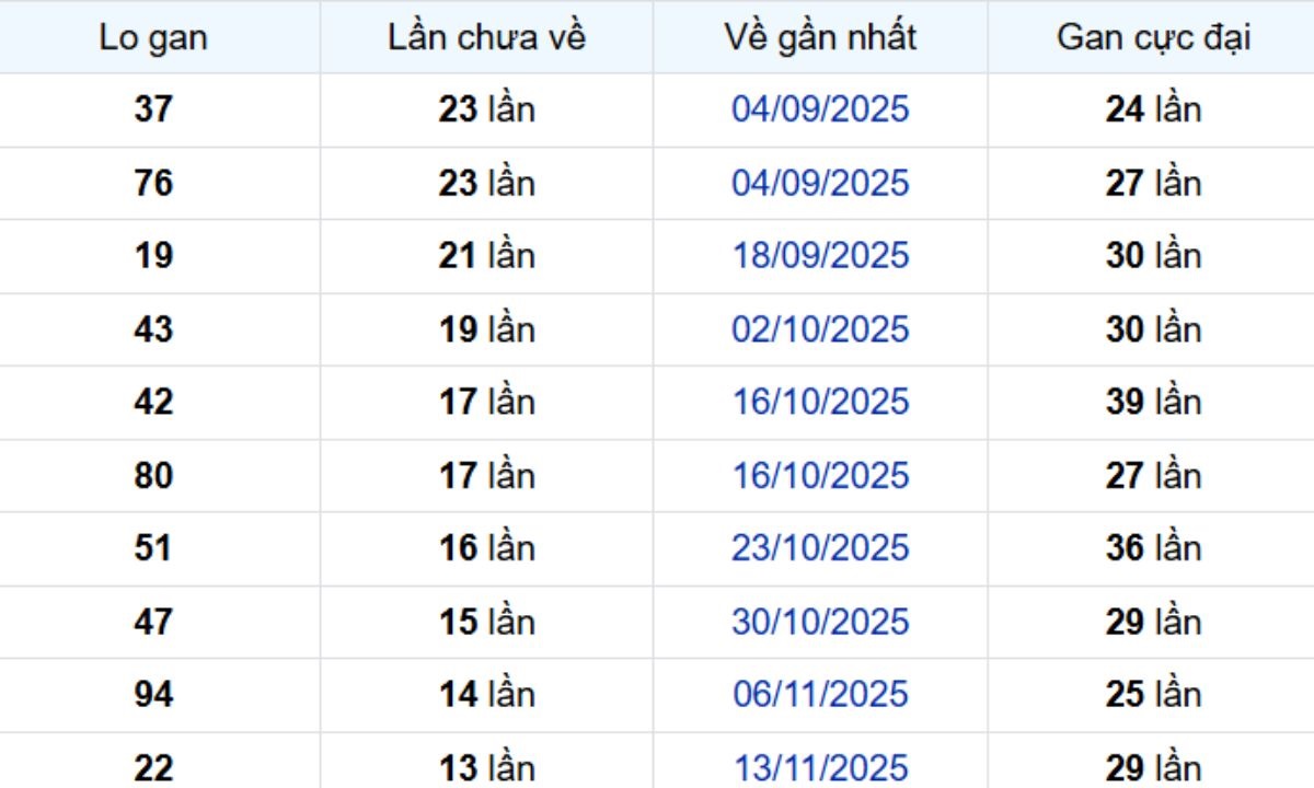 Thống kê lô gan An Giang 26/02/2026: