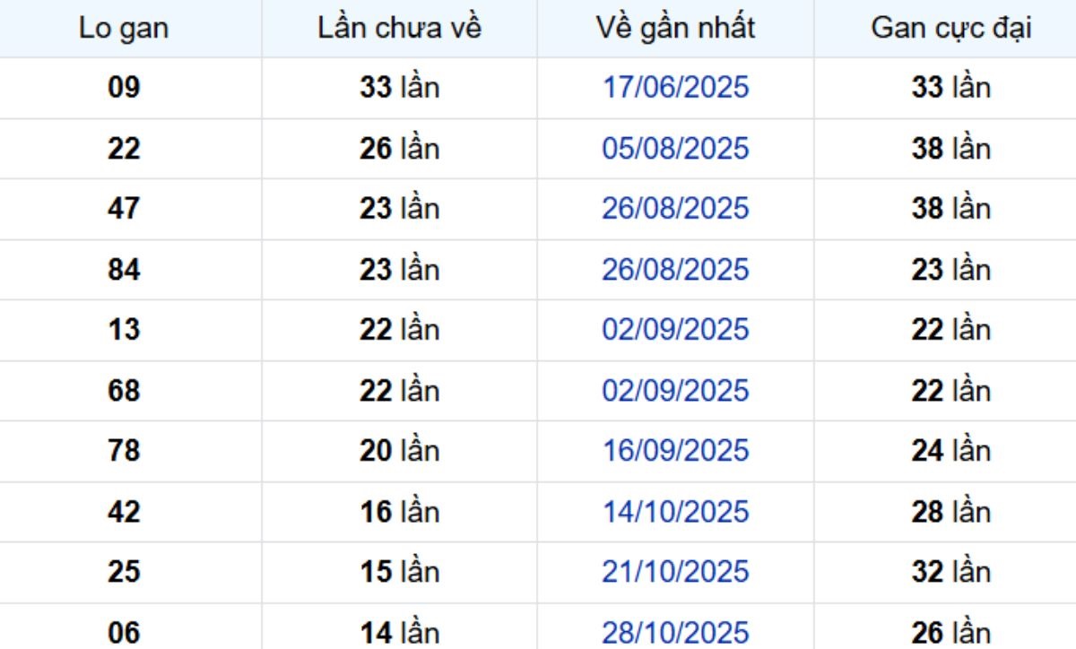 Thống kê lô gan Bạc Liêu 10/02/2026:
