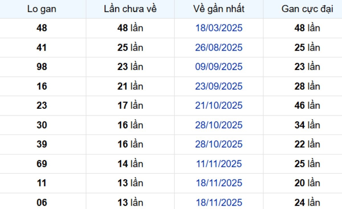 Thống kê lô gan Bến Tre 24/02/2026: