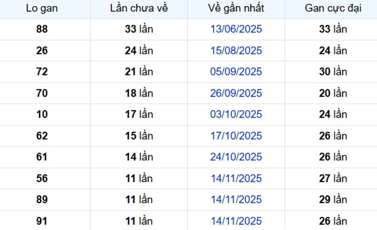 Thống kê lô gan Bình Dương ngày 06/02/2026: