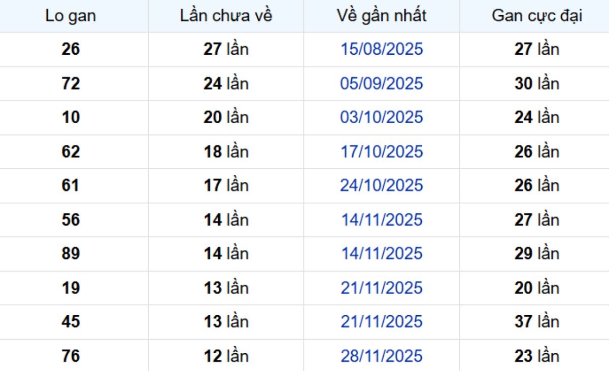 Thống kê lô gan Bình Dương ngày 27/02/2026: