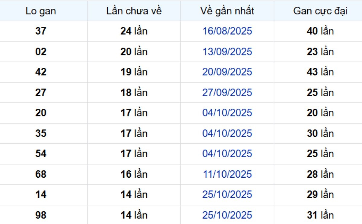 Thống kê lô gan Bình Phước ngày 07/02/2026: