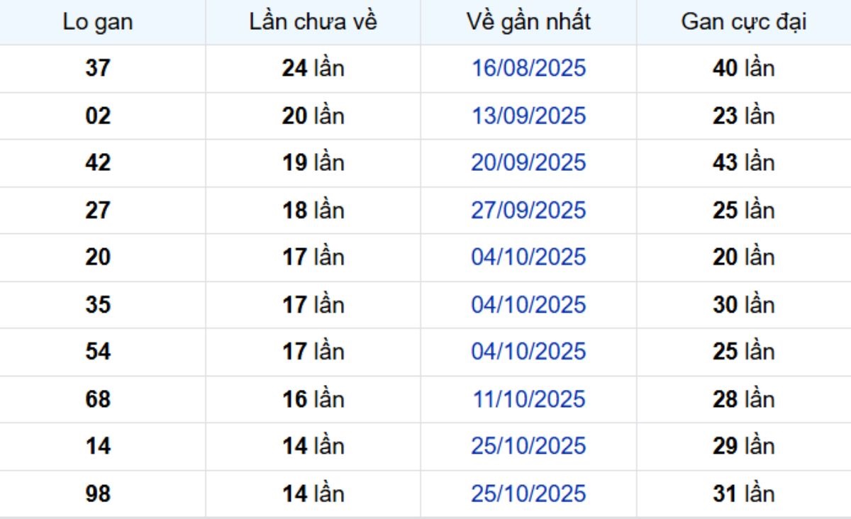 Thống kê lô gan Bình Phước ngày 14/02/2026:
