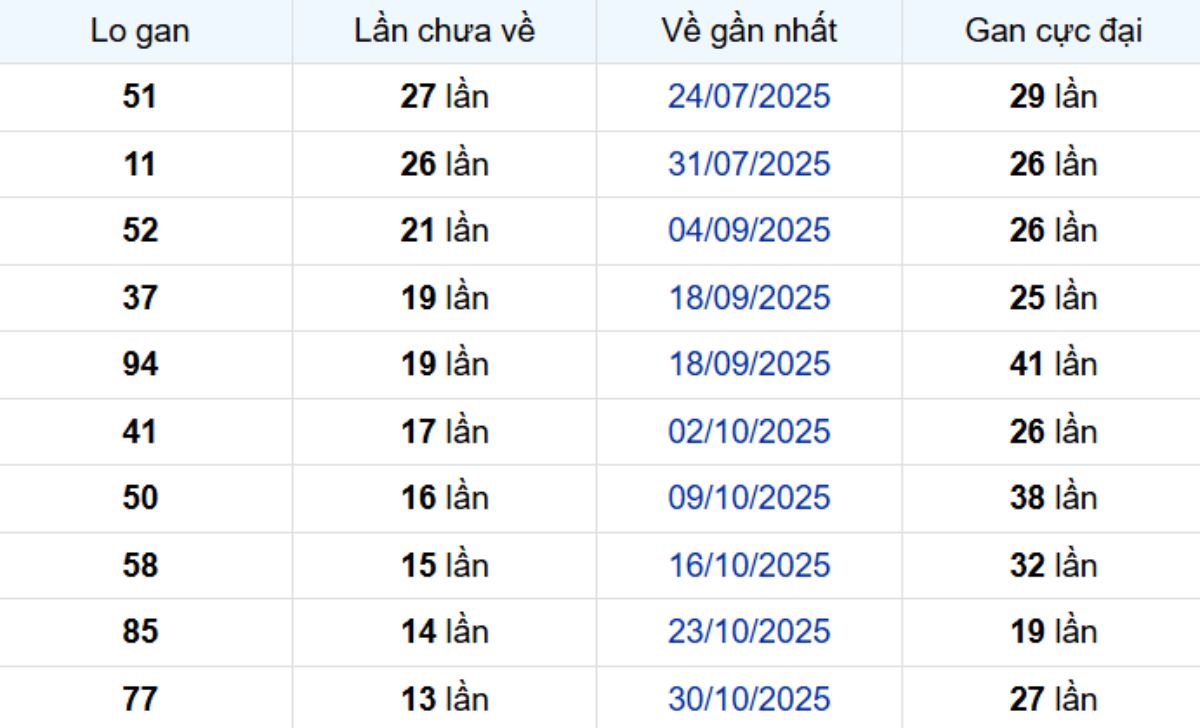 Thống kê lô gan Bình Thuận 05/02/2026: