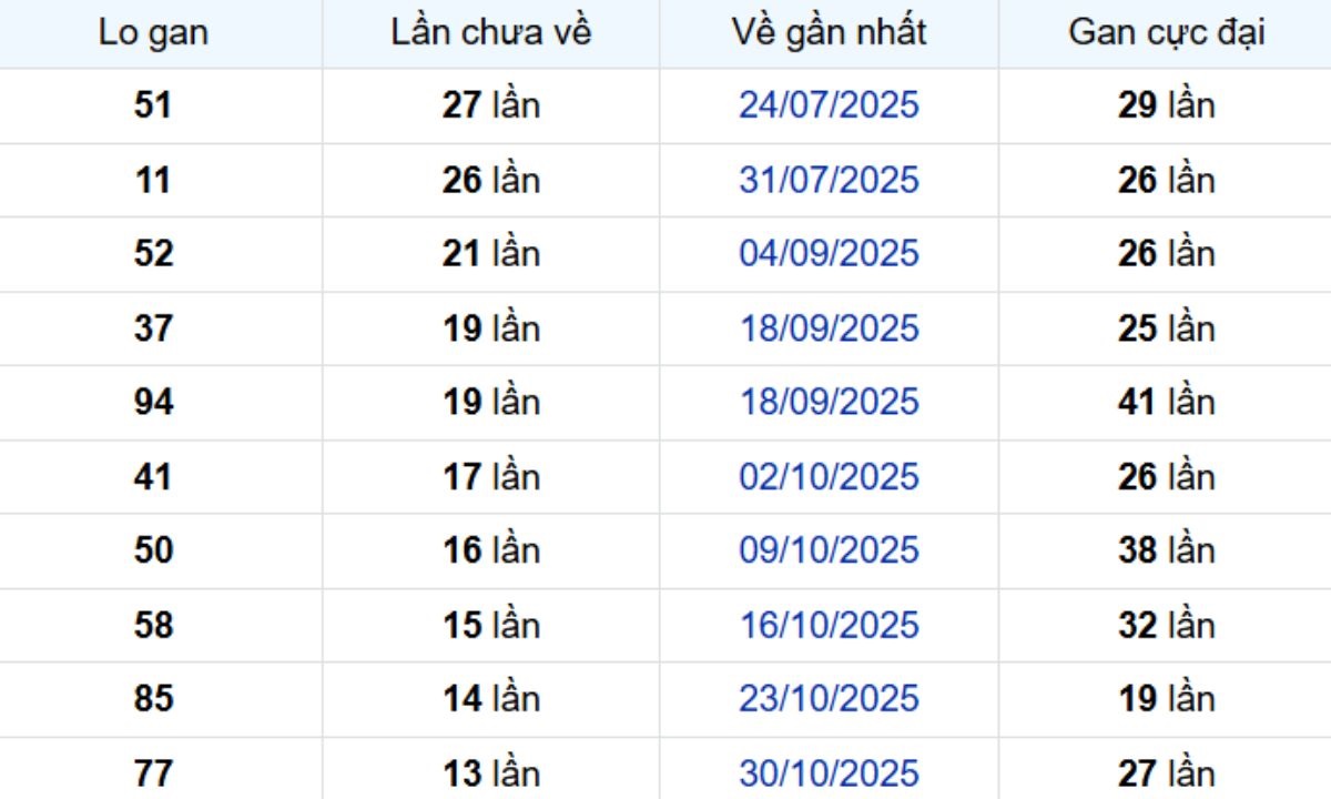 Thống kê lô gan Bình Thuận 12/02/2026: