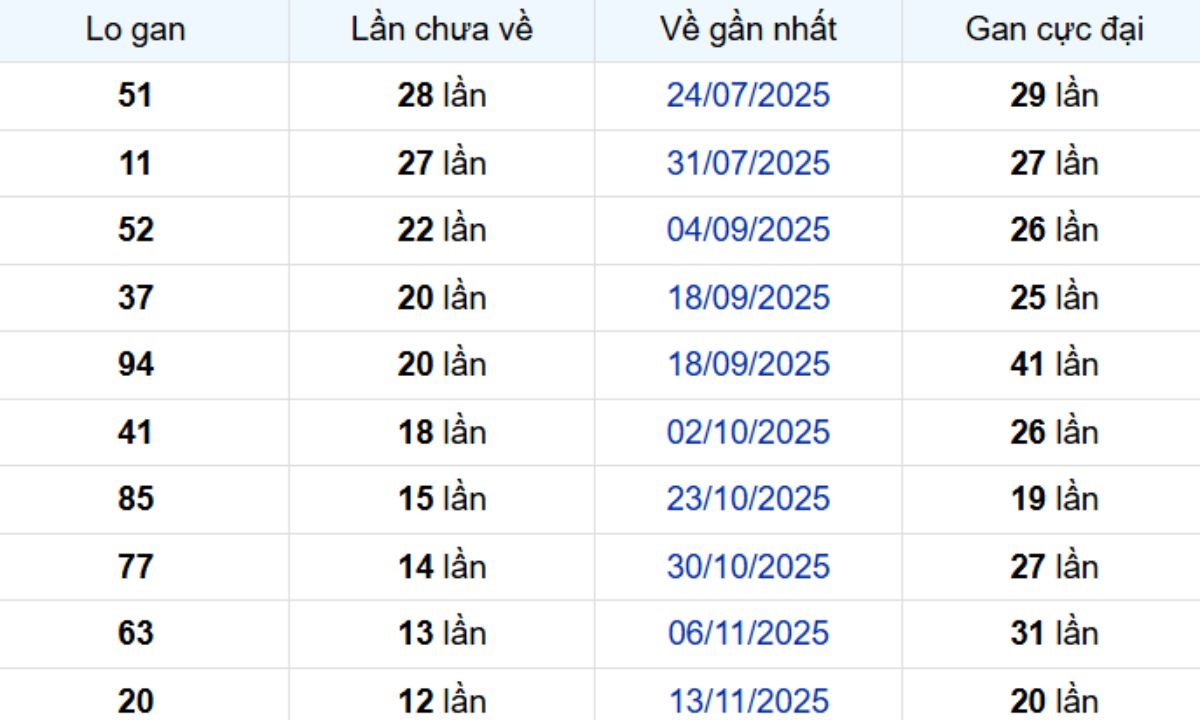 Thống kê lô gan Bình Thuận 19/02/2026: