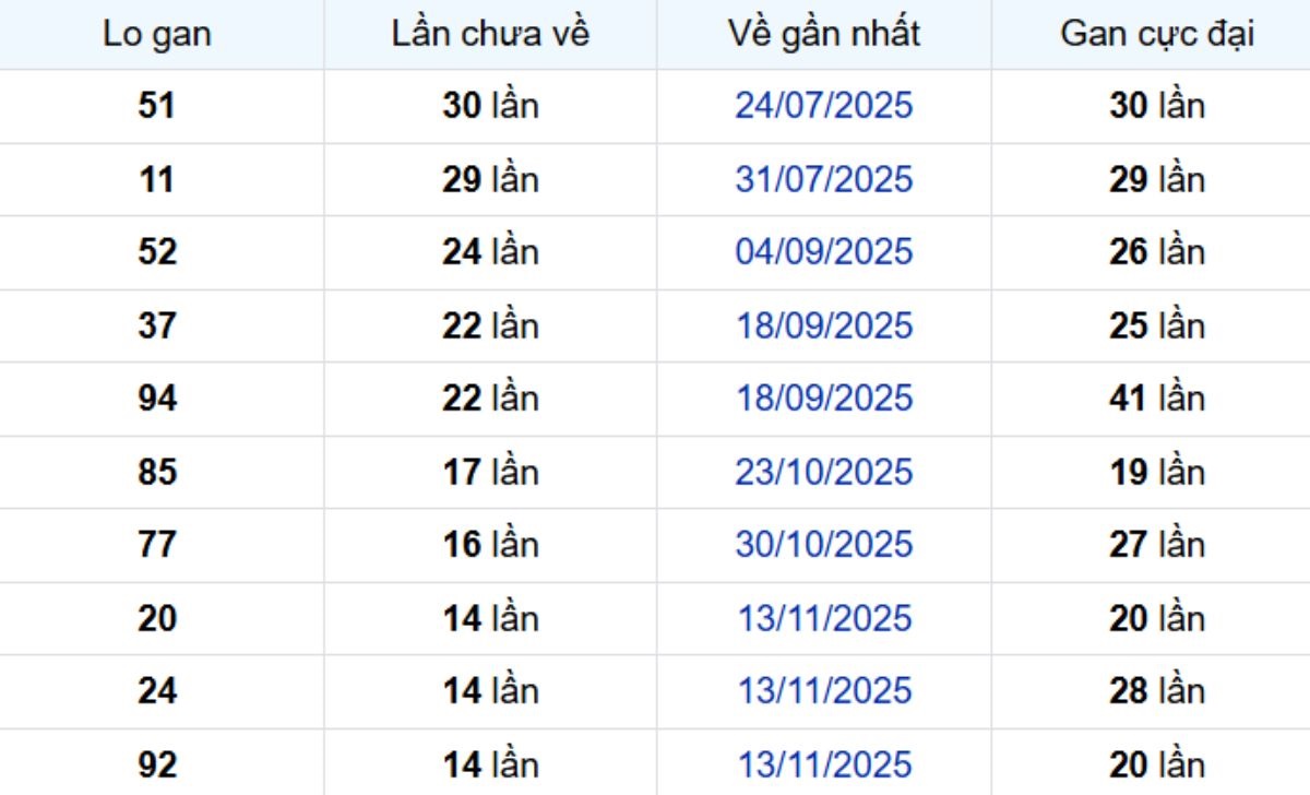 Thống kê lô gan Bình Thuận 26/02/2026: