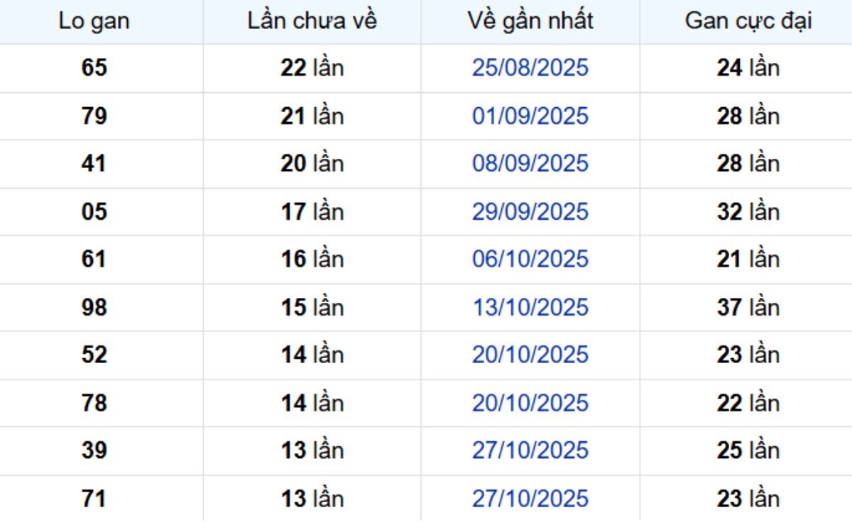 Thống kê lô gan Cà Mau 02/02/2026: