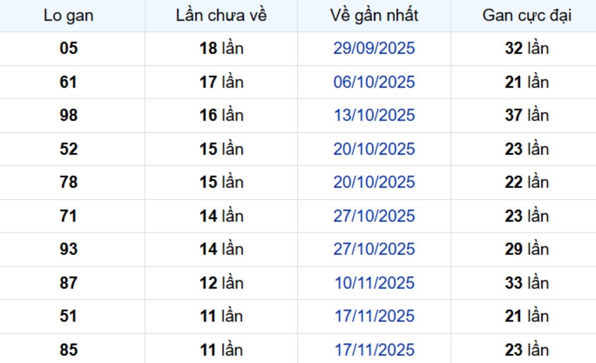 Thống kê lô gan Cà Mau 09/02/2026:
