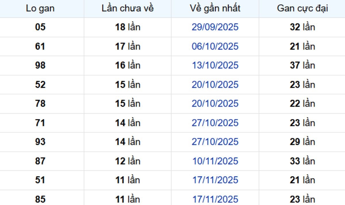 Thống kê lô gan Cà Mau 16/02/2026:
