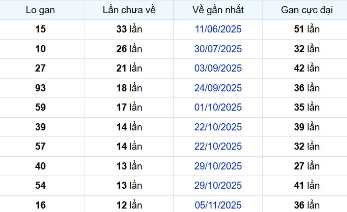 Thống kê lô gan Cần Thơ 04/02/2026: