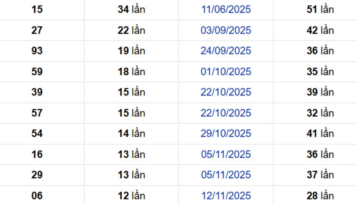 Thống kê lô gan Cần Thơ 11/02/2026: