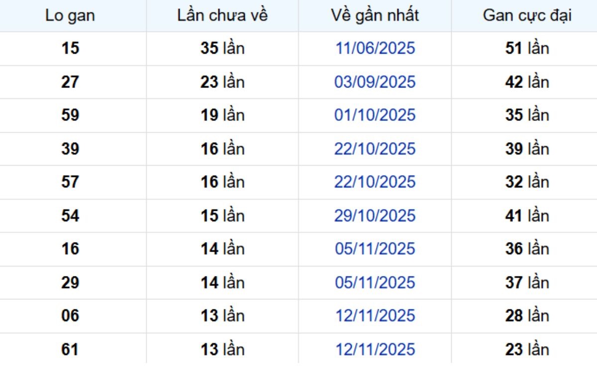 Thống kê lô gan Cần Thơ 25/02/2026: