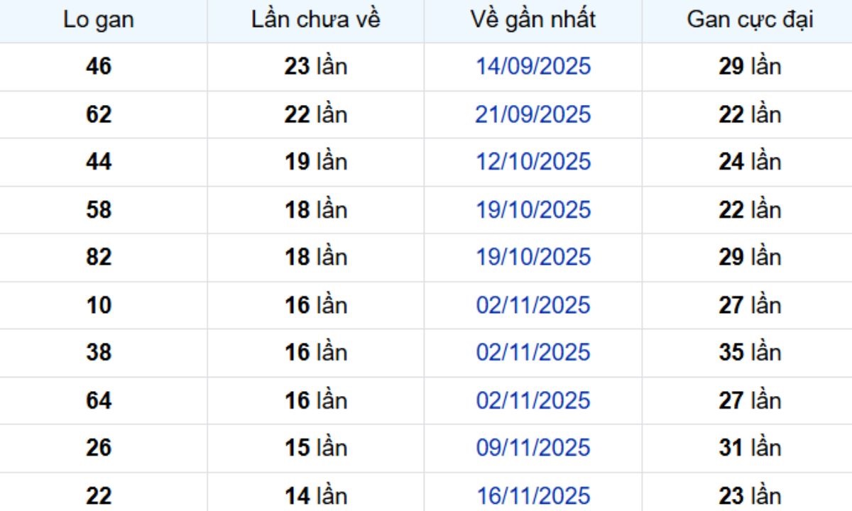 Thống kê lô gan Đà Lạt ngày 01/03/2026: