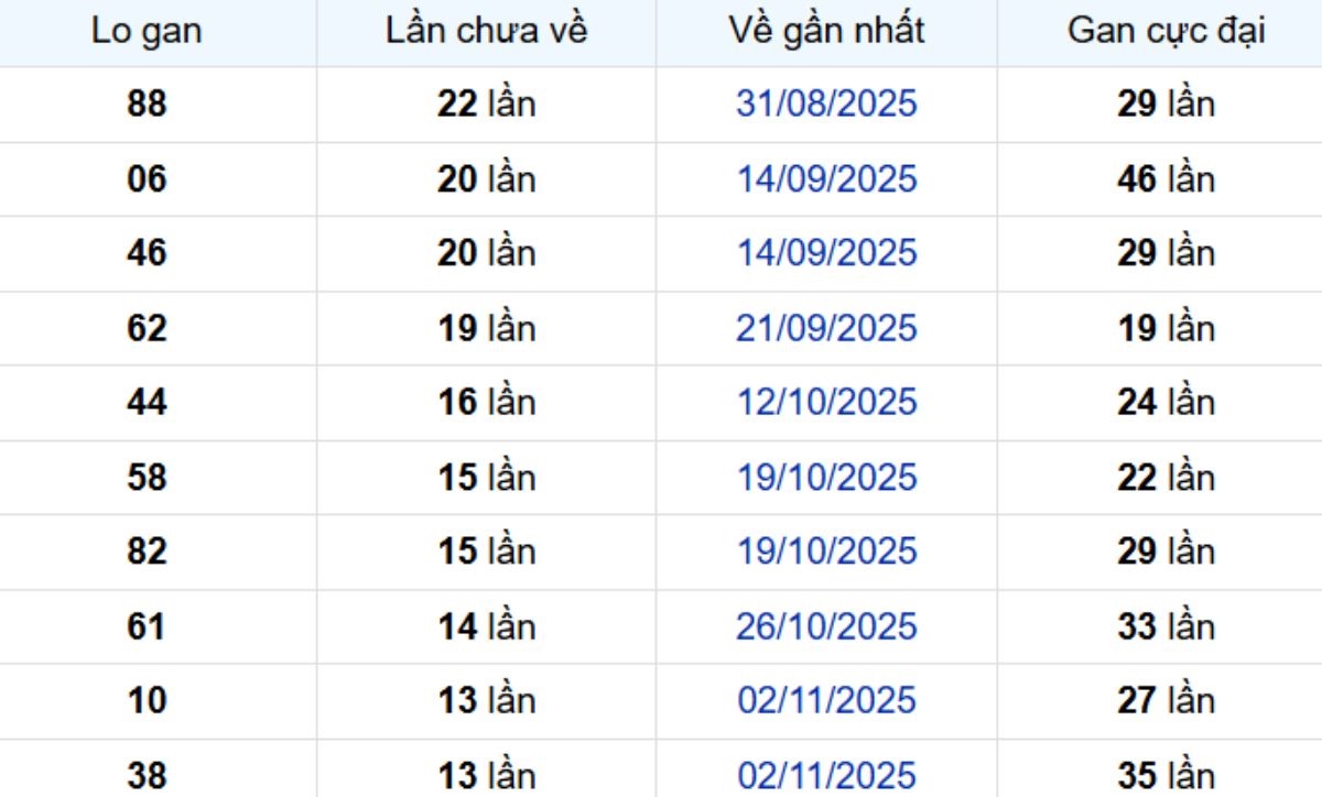 Thống kê lô gan Đà Lạt ngày 08/02/2026: