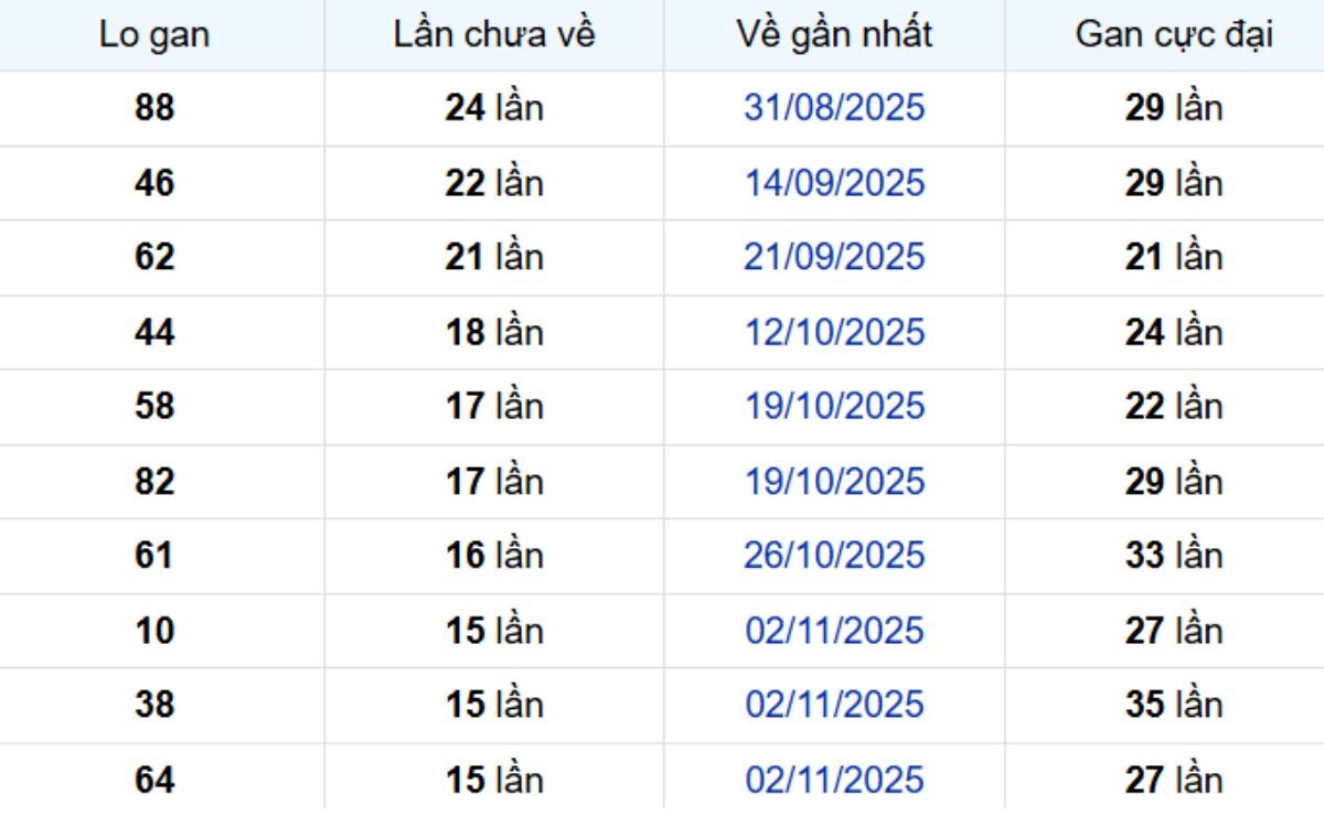 Thống kê lô gan Đà Lạt ngày 22/02/2026: