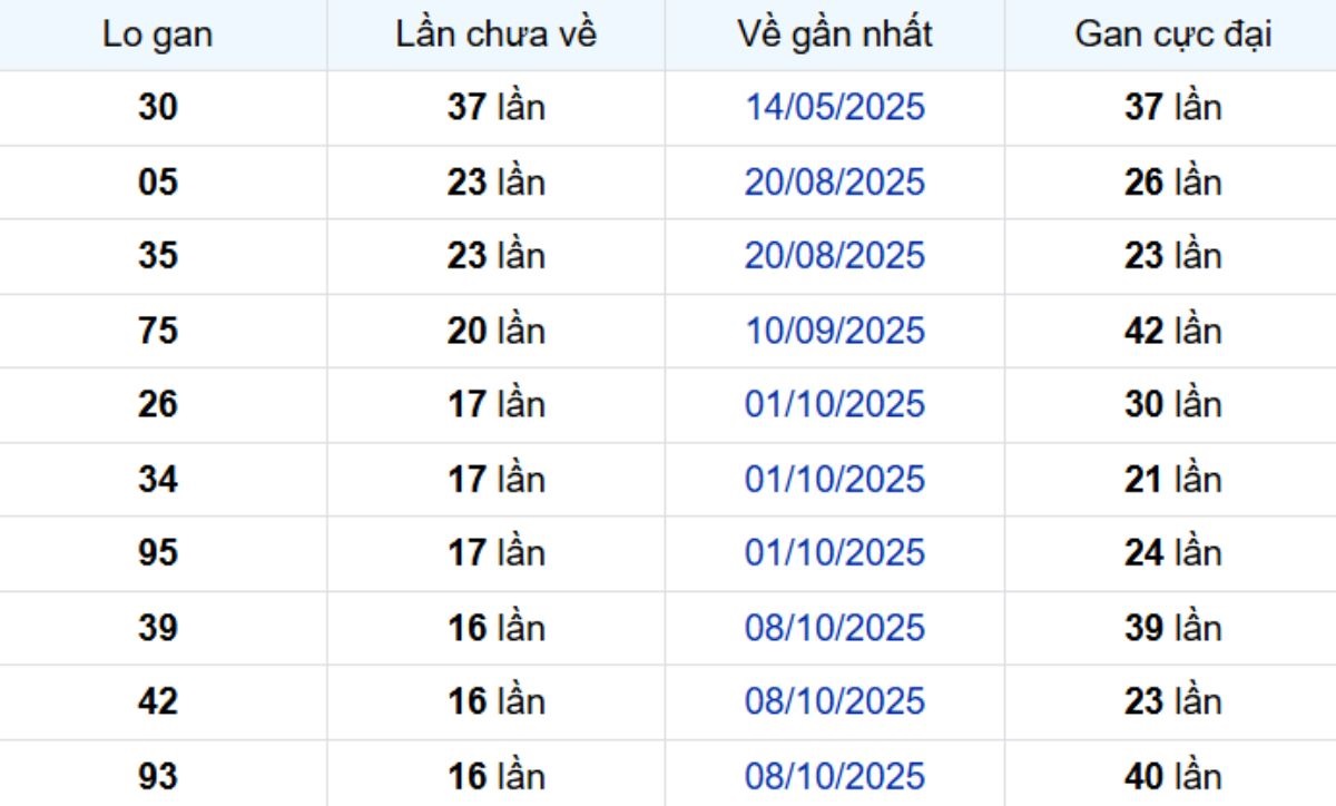 Thống kê lô gan Đồng Nai 04/02/2026: