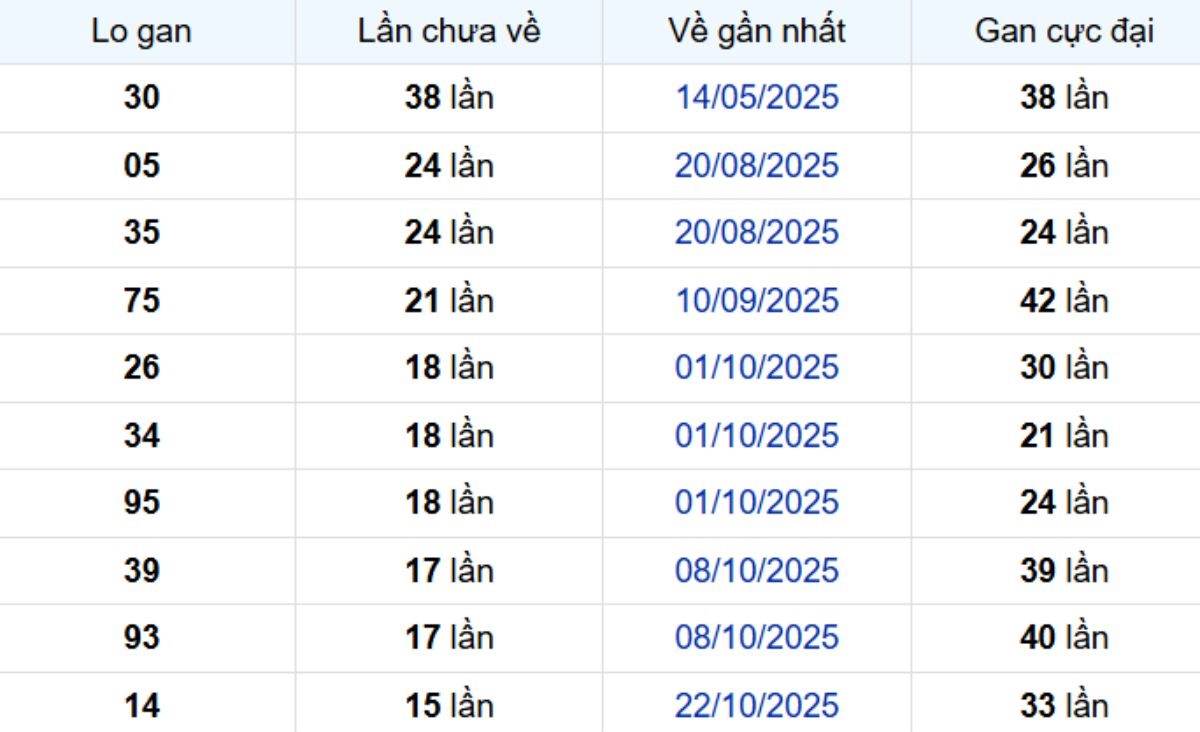 Thống kê lô gan Đồng Nai 11/02/2026: