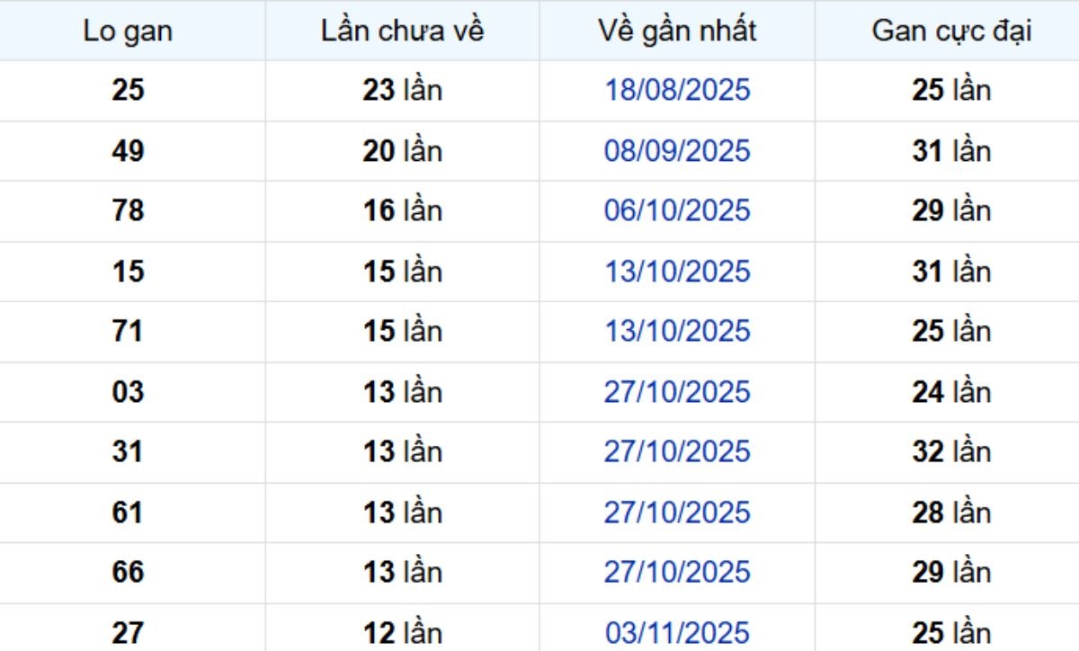Thống kê lô gan Đồng Tháp 02/02/2026:
