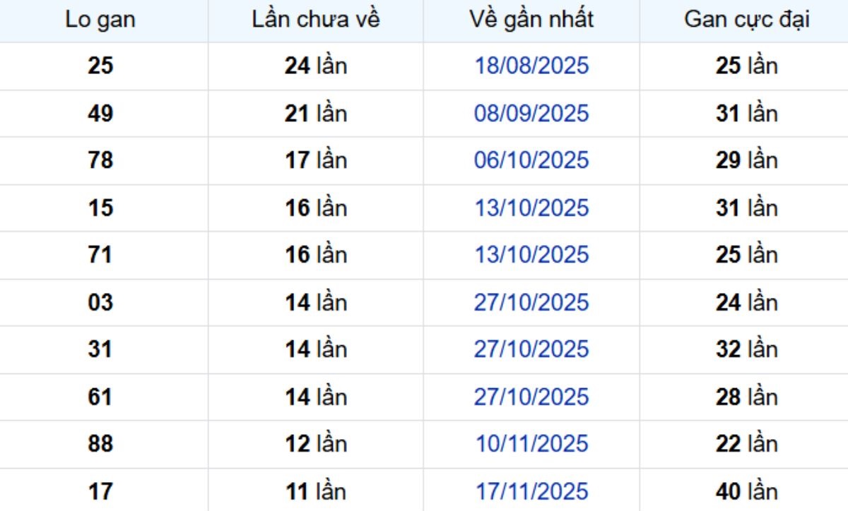 Thống kê lô gan Đồng Tháp 09/02/2026: