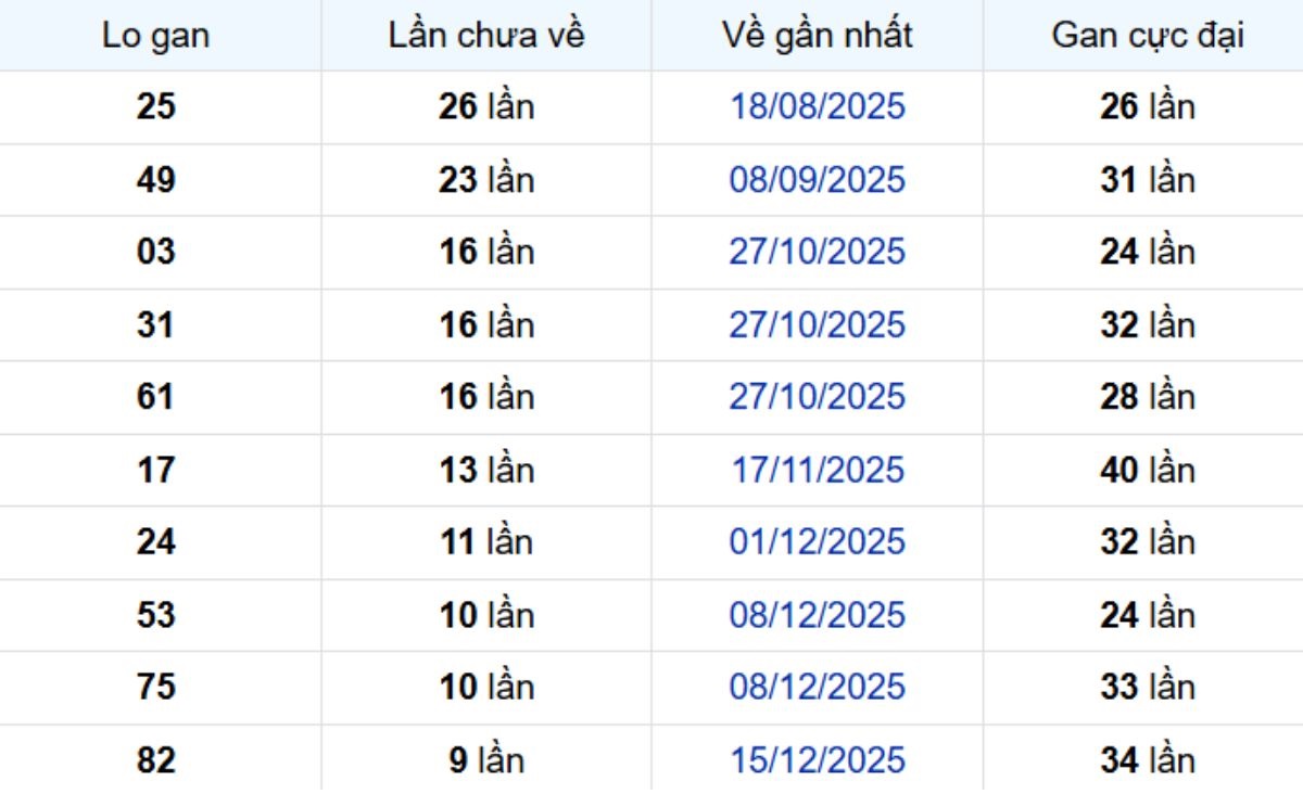 Thống kê lô gan Đồng Tháp 23/02/2026: