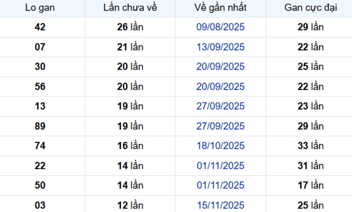 Thống kê lô gan Hậu Giang 21/02/2026: