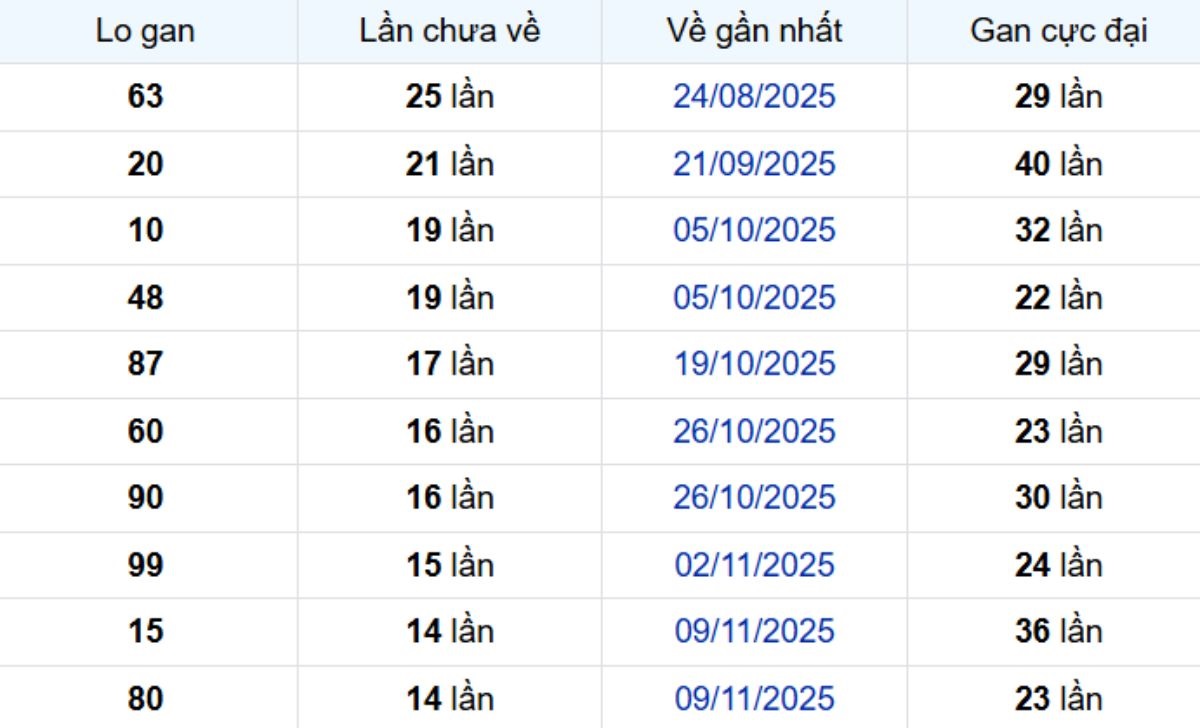 Thống kê lô gan Kiên Giang ngày 01/03/2026: