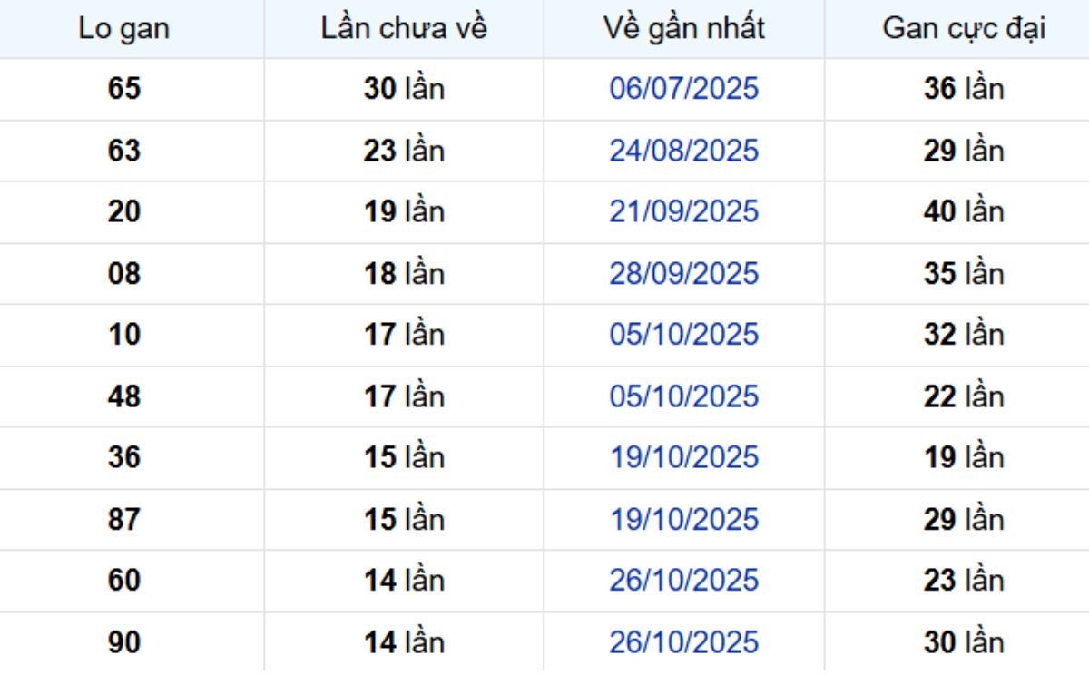 Thống kê lô gan Kiên Giang ngày 08/02/2026:
