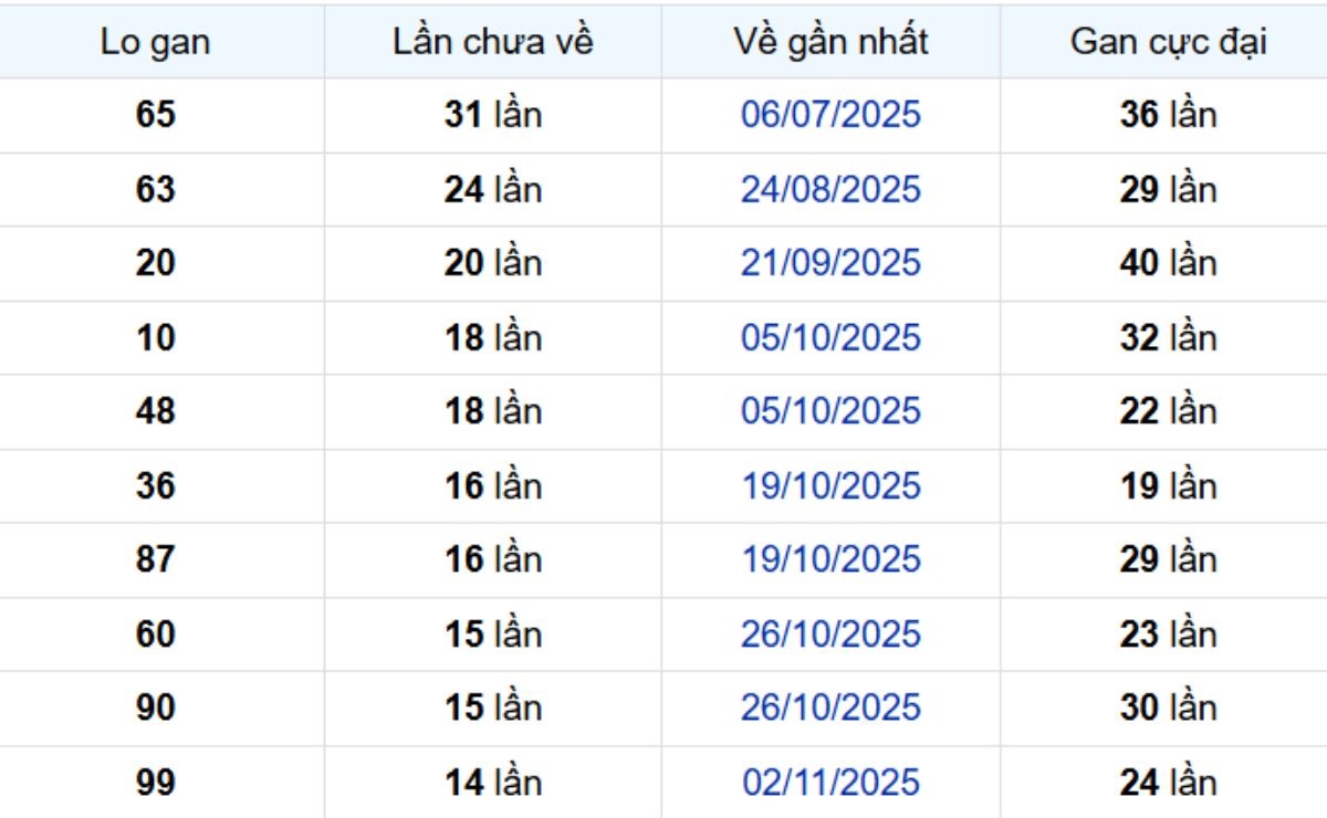 Thống kê lô gan Kiên Giang ngày 15/02/2026: