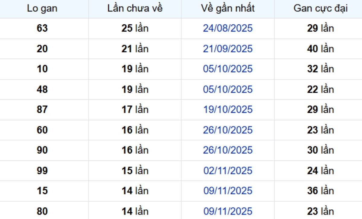 Thống kê lô gan Kiên Giang ngày 22/02/2026: