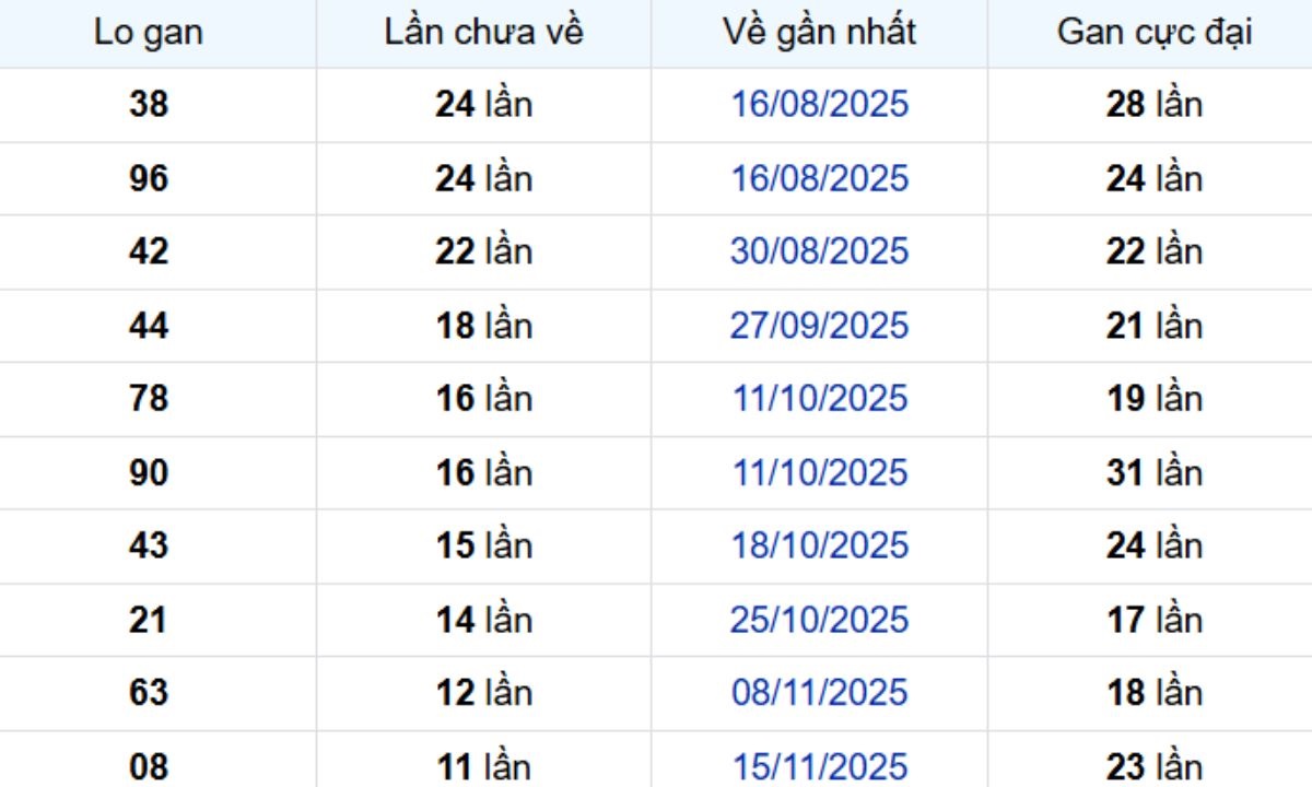 Thống kê lô gan Long An ngày 07/02/2026: