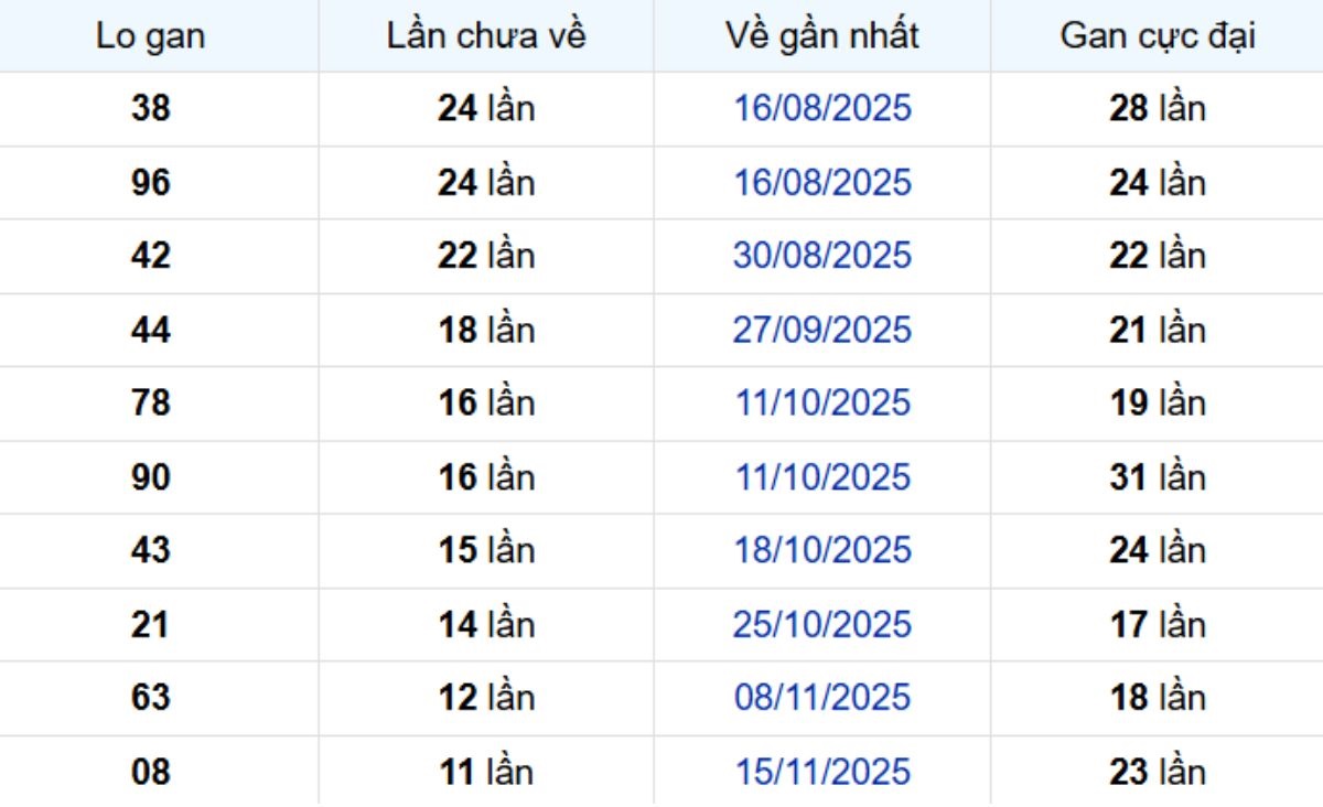 Thống kê lô gan Long An ngày 14/02/2026: