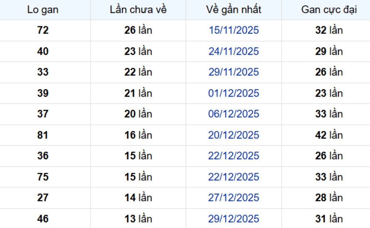 Thống kê lô gan Long An ngày 21/02/2026: