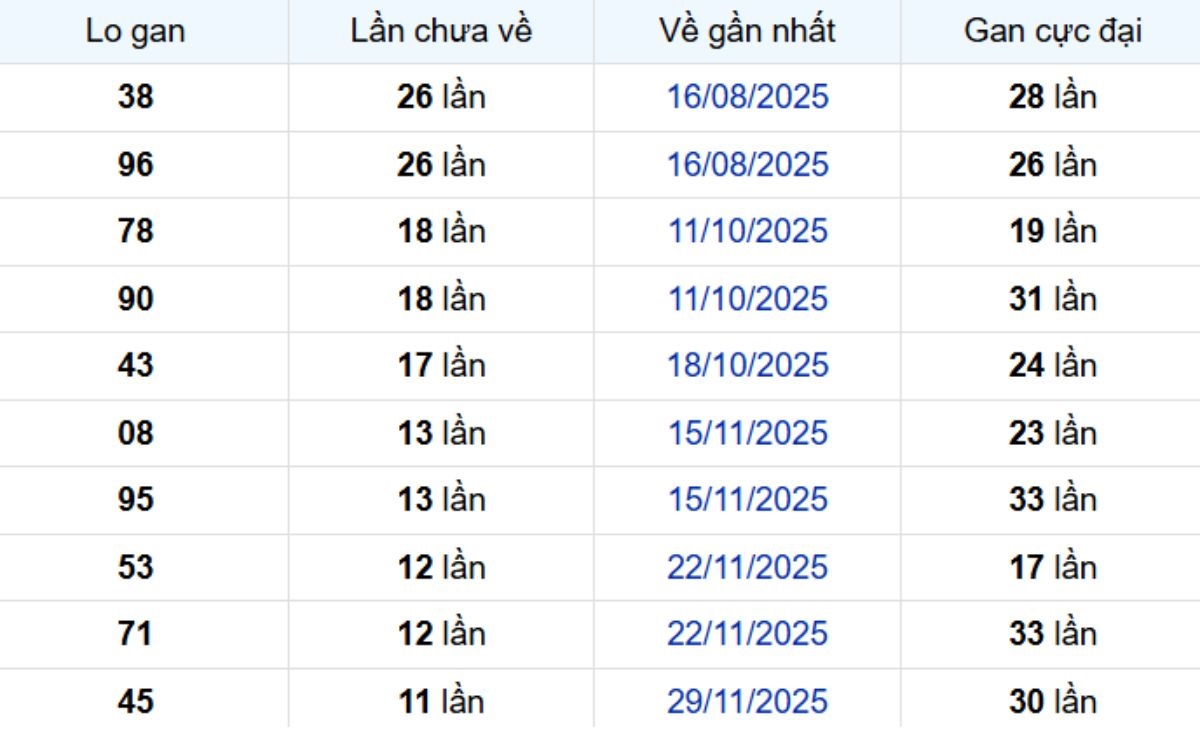 Thống kê lô gan Long An ngày 28/02/2026: