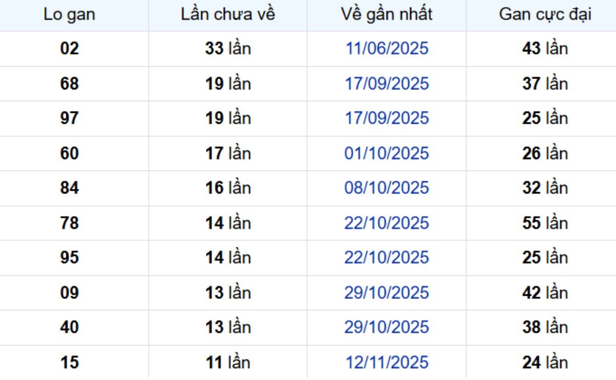 Thống kê lô gan Sóc Trăng 04/02/2026: