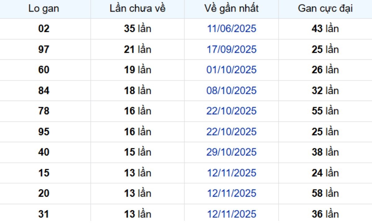 Thống kê lô gan Sóc Trăng 25/02/2026: