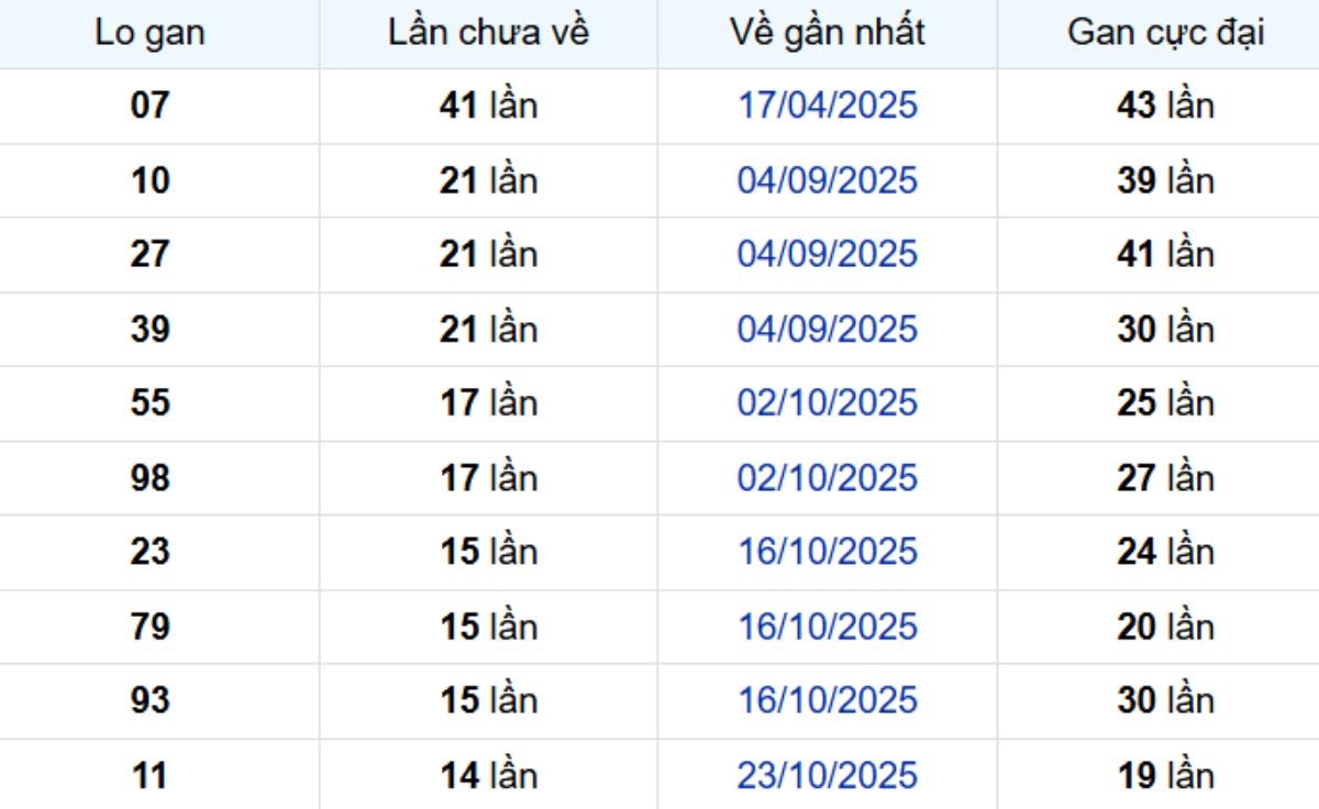 Thống kê lô gan Tây Ninh 12/02/2026: