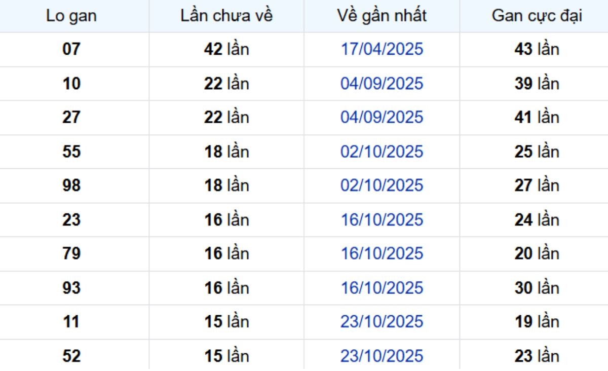 Thống kê lô gan Tây Ninh 19/02/2026:
