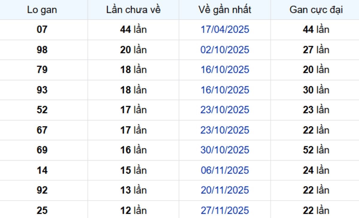 Thống kê lô gan Tây Ninh 26/02/2026: