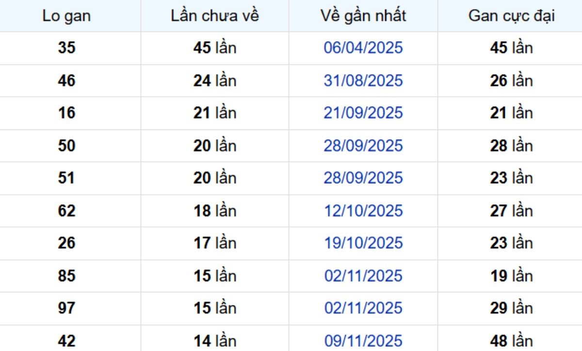 Thống kê lô gan Tiền Giang ngày 01/03/2026: