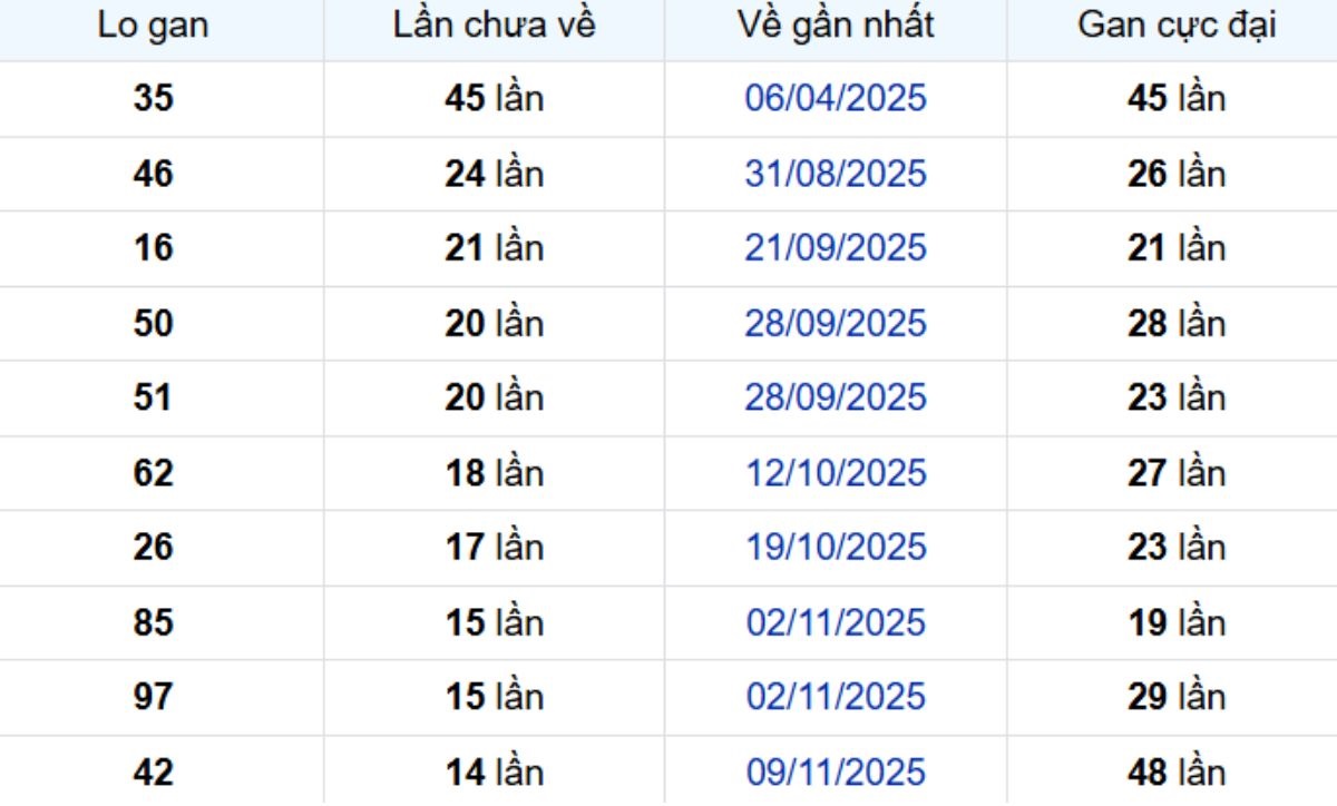 Thống kê lô gan Tiền Giang ngày 22/02/2026:
