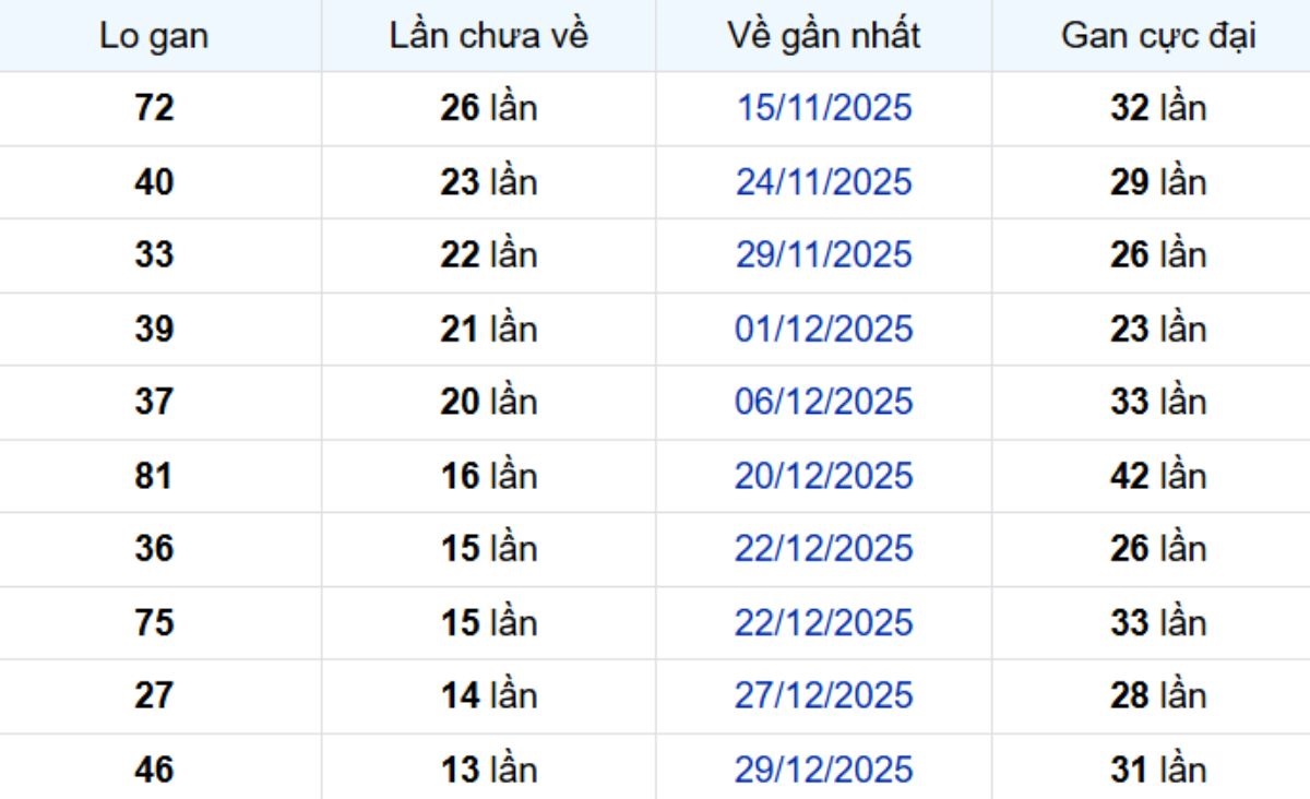 Thống kê lô gan TP Hồ Chí Minh 16/02/2026: