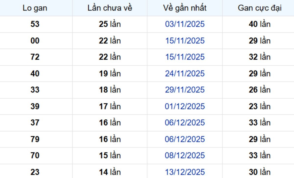 Thống kê lô gan TP Hồ Chí Minh 02/02/2026: